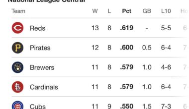 20ish games in, and not a team below .500 in NL central. Not sure I’ve ever seen something like that before.