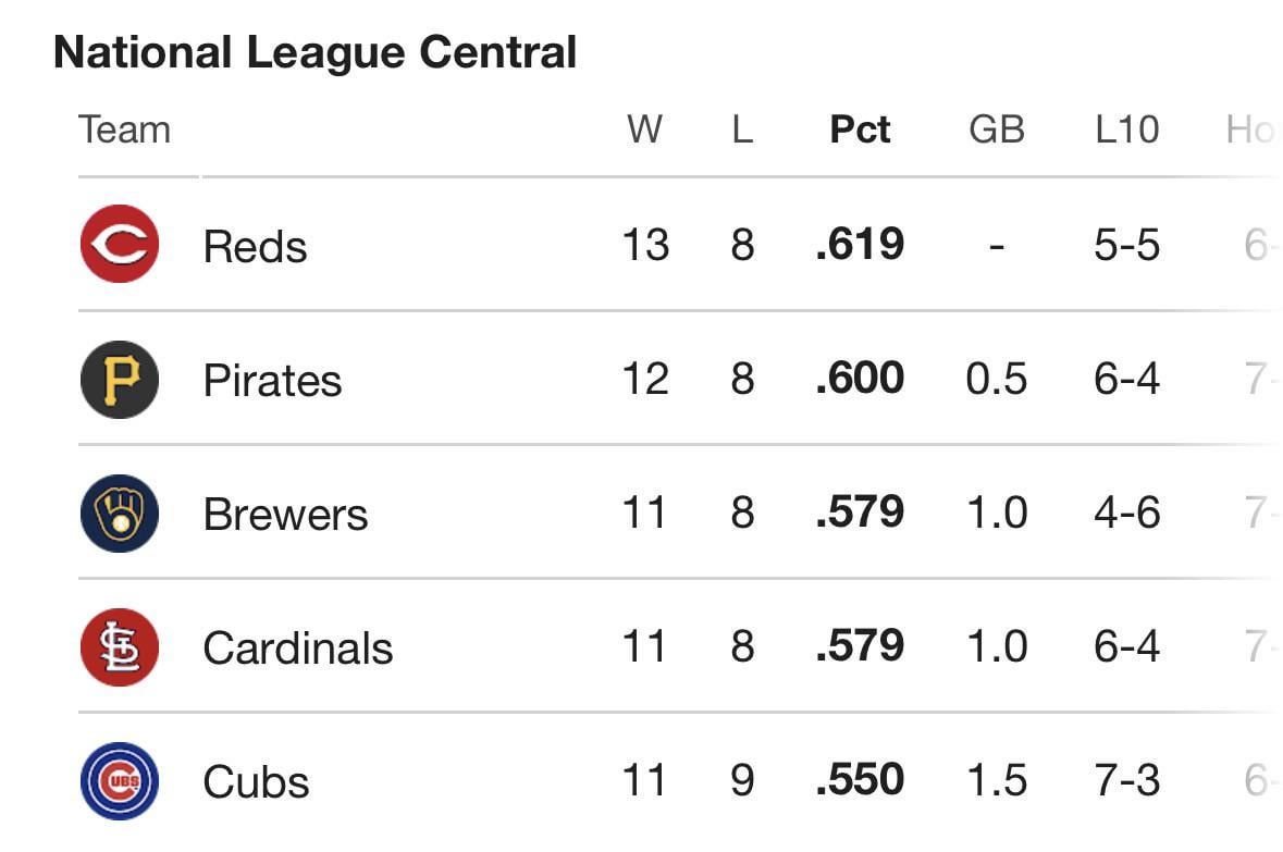20ish games in, and not a team below .500 in NL central. Not sure I’ve ever seen something like that before.
