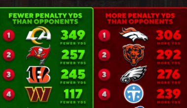 Broncos Had the Most Penalty Yards vs Opponents in 2025