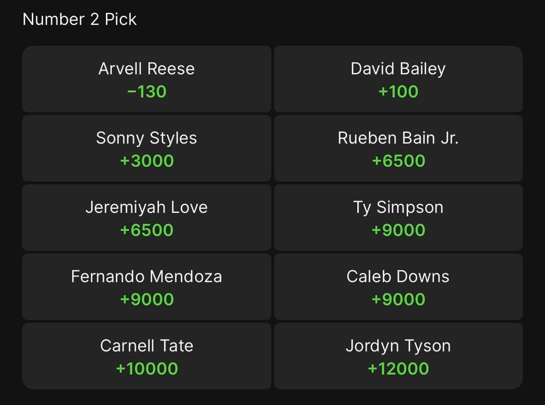 #2 Pick DraftKings & Kalshi Update Friday 4/17: Reese Sneaks Back Into the Lead
