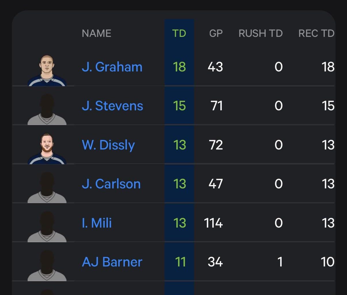 AJ Barner will probably become the Seahawks franchise best Tight End
