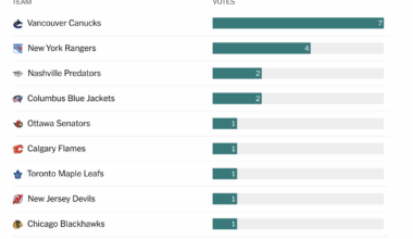 The Athletic ranks the Canucks as the worst run franchise in the NHL. Thank you Francesco!