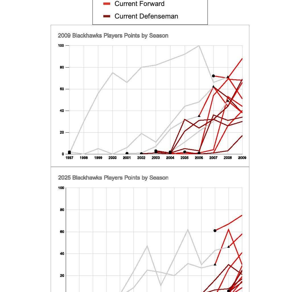 I charted out the 2009 roster progress versus the 2025 roster