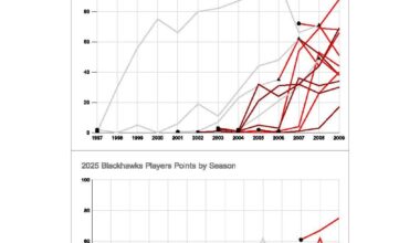 I charted out the 2009 roster progress versus the 2025 roster