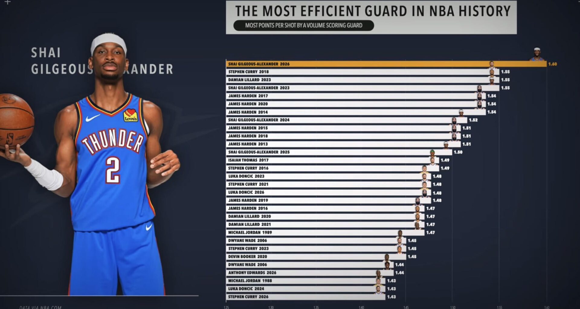 SGA is currently having the most efficient guard volume scoring season in NBA history