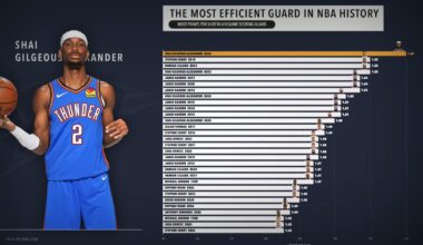 SGA is currently having the most efficient guard volume scoring season in NBA history