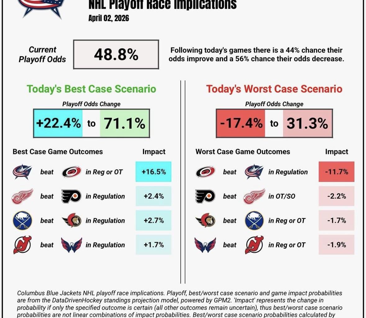 4.2.26 Playoff Implications