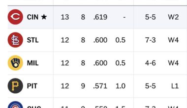 After the Pirates loss, they drop from tied for first (with us), to 4th place. This division is insane.