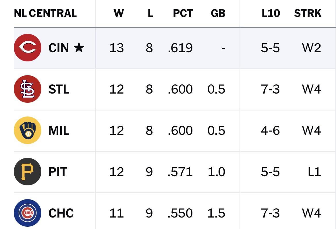 After the Pirates loss, they drop from tied for first (with us), to 4th place. This division is insane.
