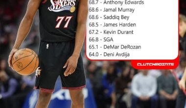 [Statistics] VJ Edgecombe leads the NBA in clutch efficiency with a historic 71.8% TS