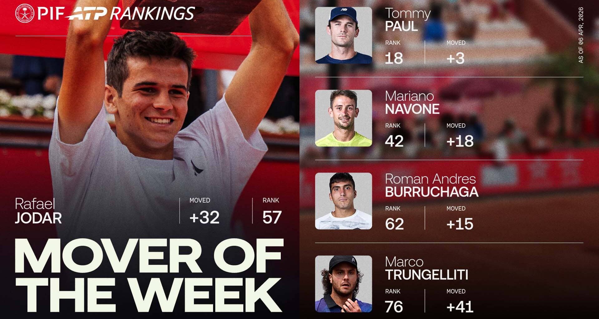 Rafael Jodar has risen to a career high in the PIF ATP Rankings after his Marrekech title win.