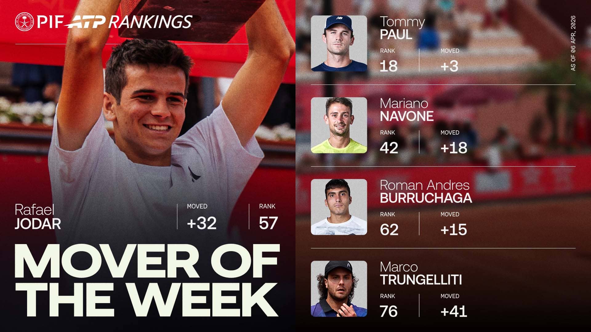 Rafael Jodar has risen to a career high in the PIF ATP Rankings after his Marrekech title win.