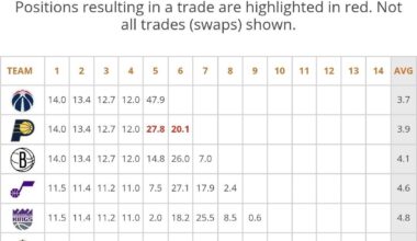 Draft position odds as of today