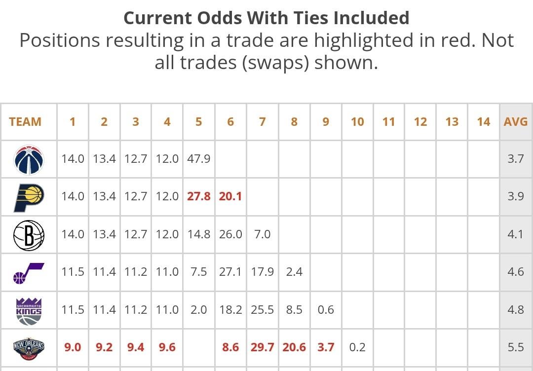 Draft position odds as of today