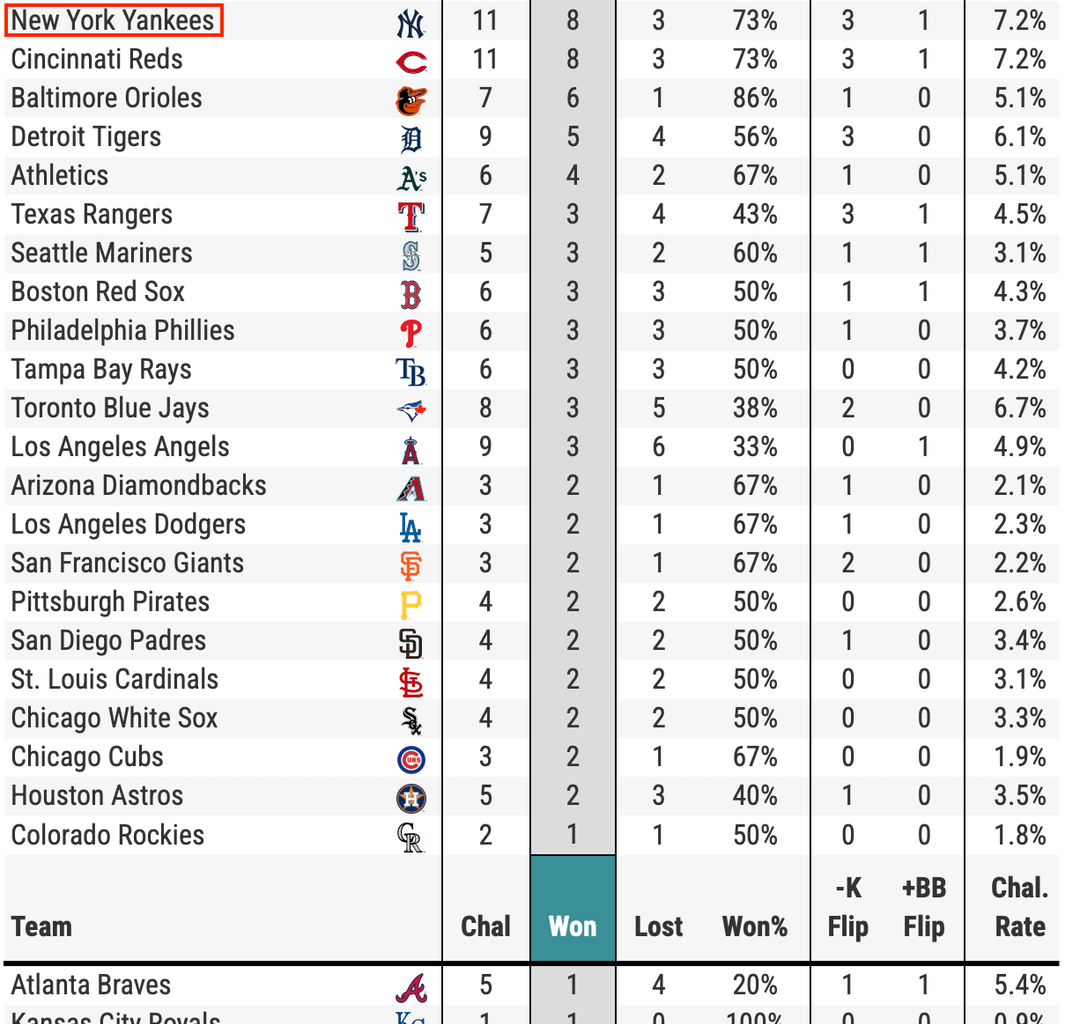 The Yankees are one of the best ABS teams in MLB through 6 games