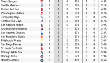 The Yankees are one of the best ABS teams in MLB through 6 games