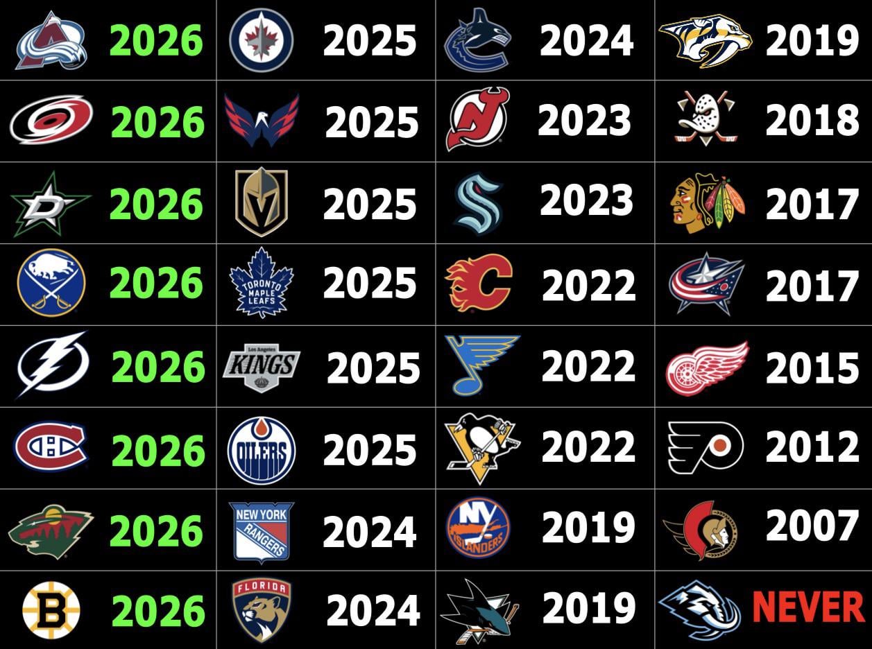 The Last Time Each Team Finished the Regular Season with 100+ Points in the Standings