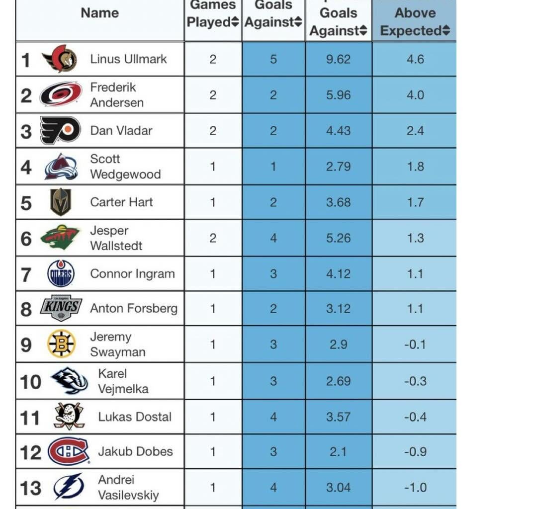 Goalie playoff rankings by GSAx thus far