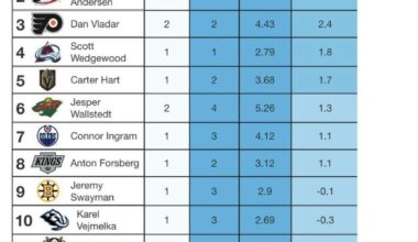 Goalie playoff rankings by GSAx thus far