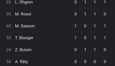 Rossi, Öhgren, and Zeev all with assists against the Aves tonight