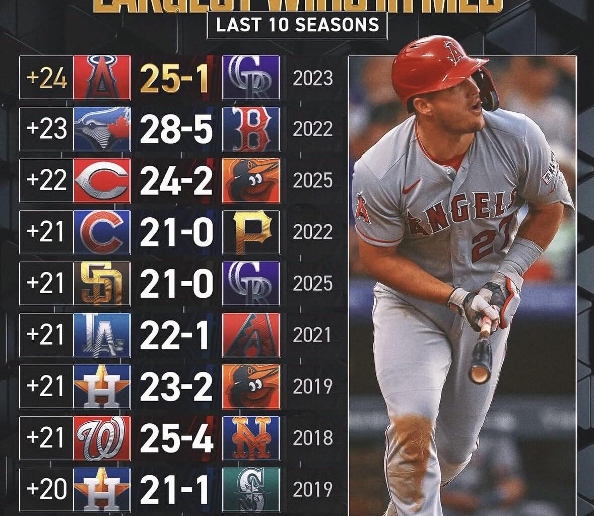 These MLB teams have the largest margins of victory in a single game over the last 10 years [@foxsports IG]