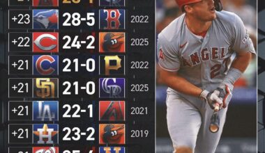 These MLB teams have the largest margins of victory in a single game over the last 10 years [@foxsports IG]
