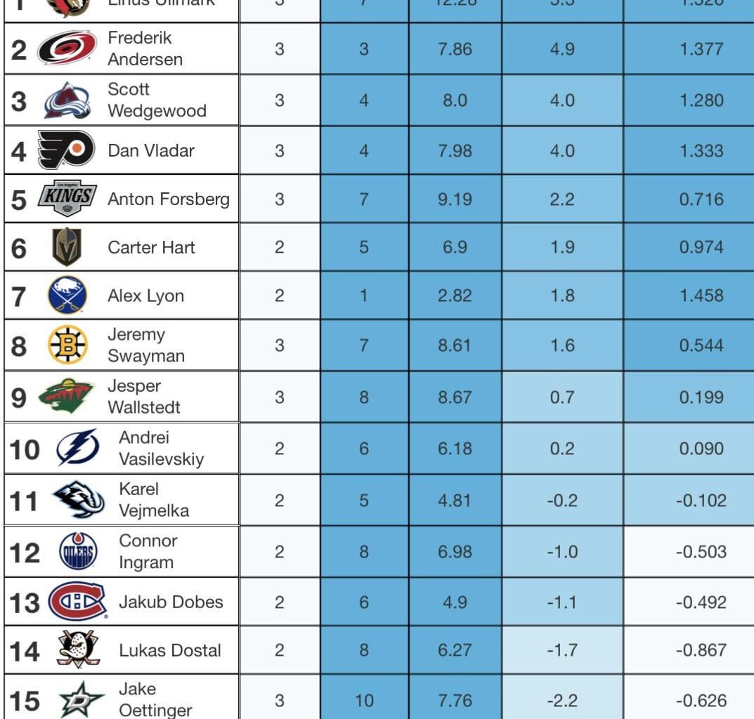 Updated playoff goals above expected (GSAx) rankings as of today