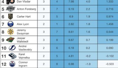 Updated playoff goals above expected (GSAx) rankings as of today