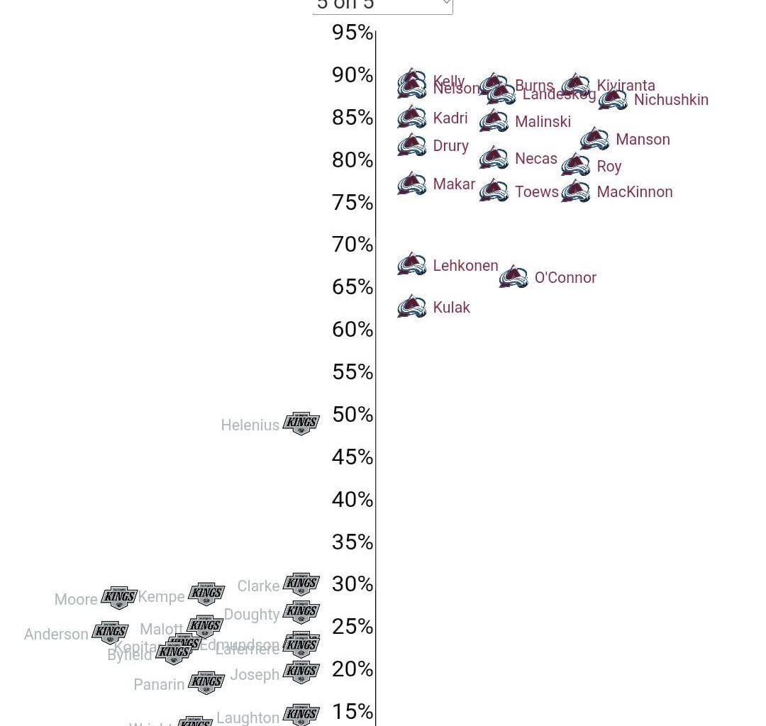 The kings play style is so frustrating to watch