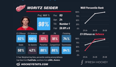[JFresh] A masterclass season by Seider. The Red Wings were superb in his minutes and a disaster as soon as he stepped off the ice. Deserves serious Norris consideration alongside the flashier offensive players
