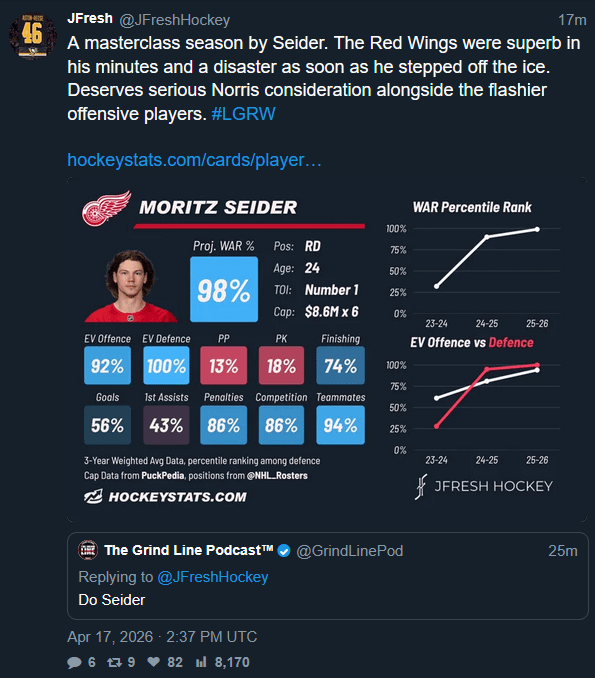 [JFresh] A masterclass season by Seider. The Red Wings were superb in his minutes and a disaster as soon as he stepped off the ice. Deserves serious Norris consideration alongside the flashier offensive players