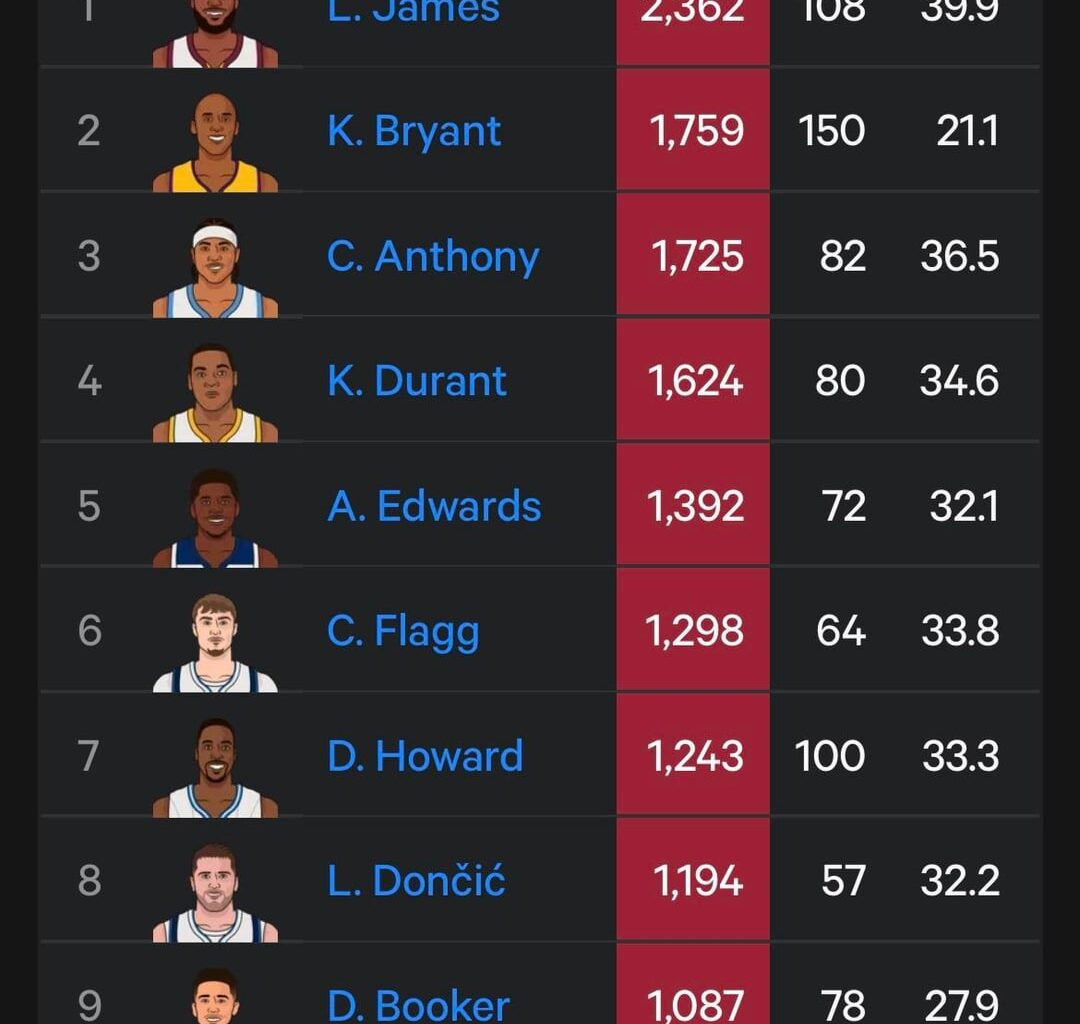 After last nights game, Jeremiah Fears is now top 10 all time in both points and steals before their 20th birthday.
