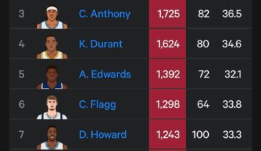 After last nights game, Jeremiah Fears is now top 10 all time in both points and steals before their 20th birthday.