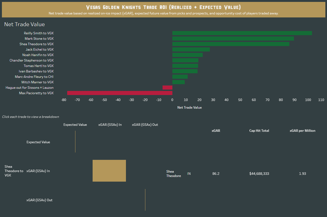 I built a VGK trade ROI tracker