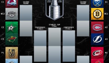 The 2026 NHL Playoffs begin Saturday. With the Panthers not qualifying, who do you most want to see win the Stanley Cup? The least?