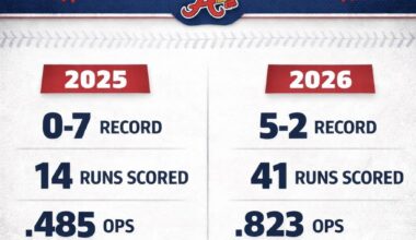 In their 7th game of 2026, the Braves scored 17 runs. In 2025 they scored a combined 14 in the first 7 games.