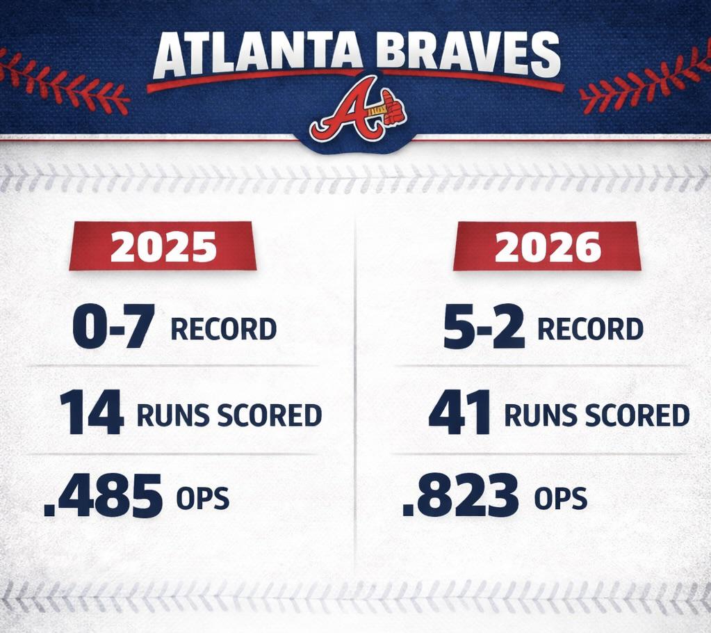 In their 7th game of 2026, the Braves scored 17 runs. In 2025 they scored a combined 14 in the first 7 games.