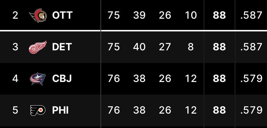 We have 4-way tie at 88 points. Who's taking the last boarding pass?
