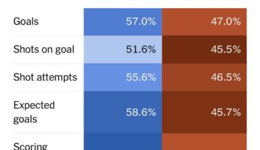 Pretty incredible that one player can make this much of a difference.