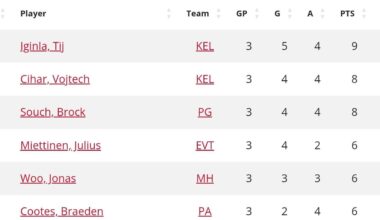 Braeden Cootes is tied for 4th most points in the WHL playoffs through 3 games
