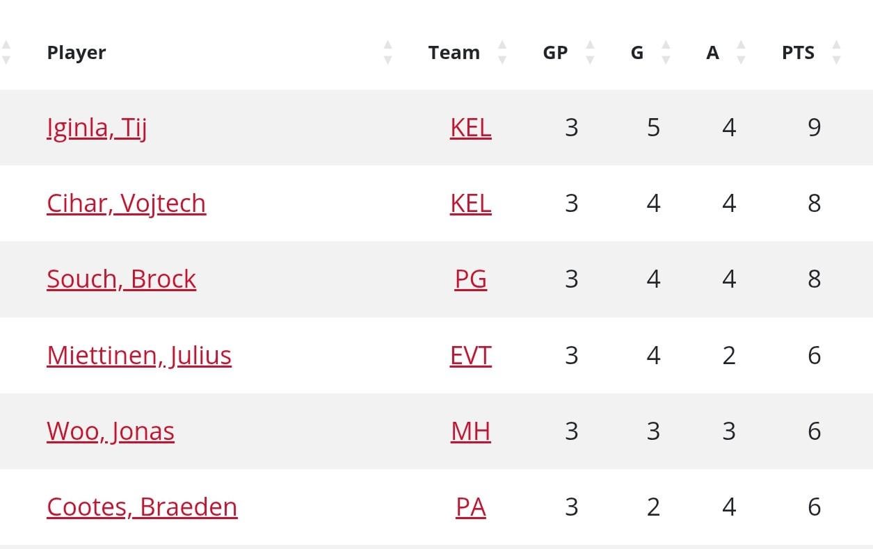 Braeden Cootes is tied for 4th most points in the WHL playoffs through 3 games