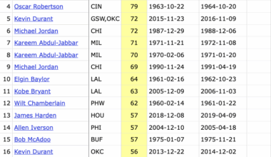 Kawhi has scored 20+ points in 53 straight games, passing Jerry West for the 20th longest streak in NBA history