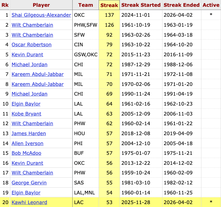 Kawhi has scored 20+ points in 53 straight games, passing Jerry West for the 20th longest streak in NBA history