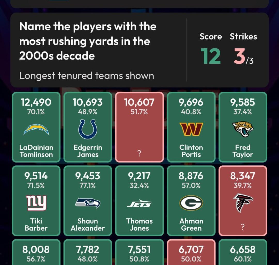 Thomas Jones (9217) and Curtis Martin (7551) are 8th and 13th in rushing yards in the 2000s decade