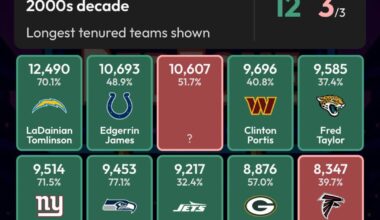 Thomas Jones (9217) and Curtis Martin (7551) are 8th and 13th in rushing yards in the 2000s decade