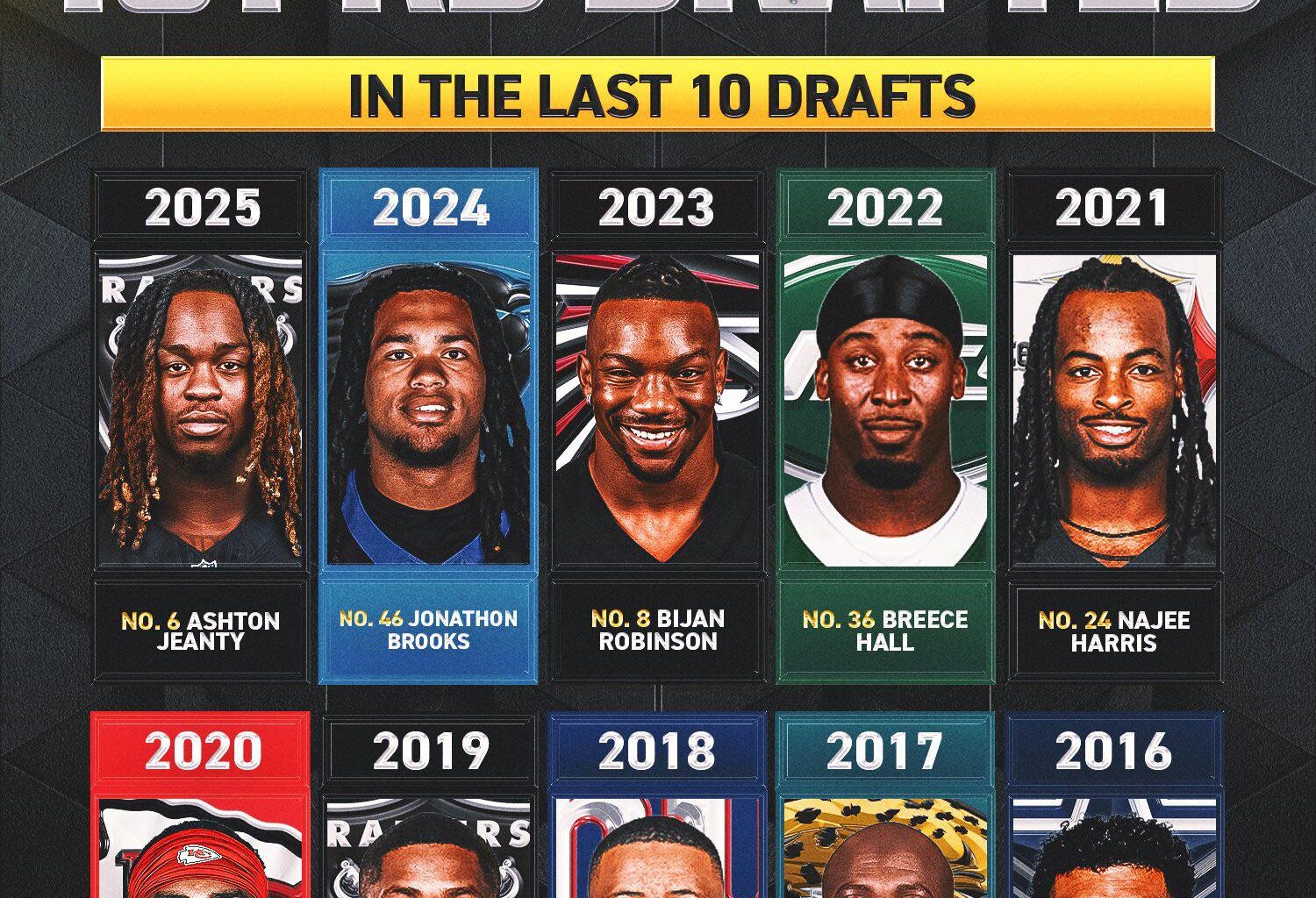 Here’s a look at the first RB selected in each of the last 10 drafts ➡️