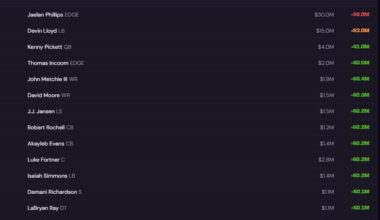 [RotoWire] 2026 NFL Free Agency Team Grades: Ranking All 32 Teams By Value