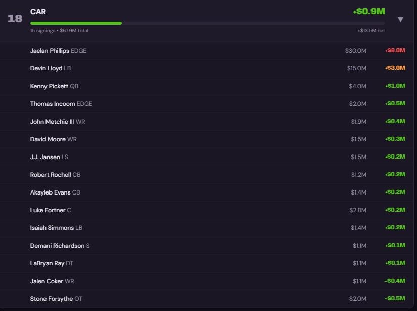 [RotoWire] 2026 NFL Free Agency Team Grades: Ranking All 32 Teams By Value