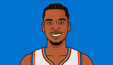 [STAT REPORT] SGA currently has more made free throws than made field goals in the 2026 postseason