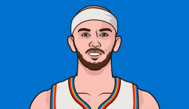 Alex Caruso currently has the highest TS% of any player shooting 8+ Fga per game in a Conference Finals